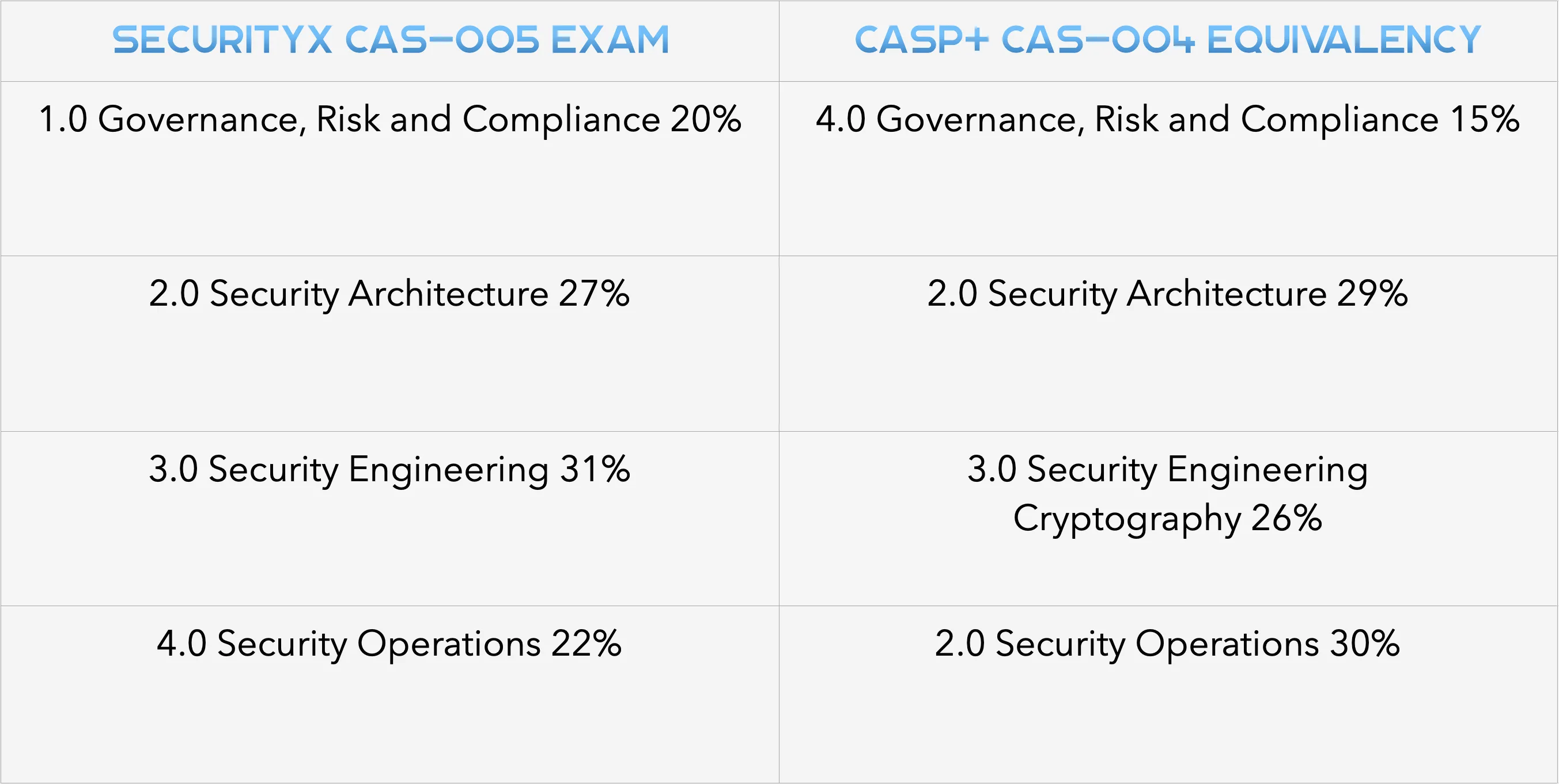CASP Versus SecurityX png